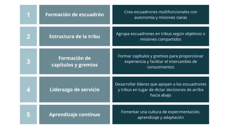 Spotify Model Core Principles ¿Qué sabes del Modelo de Spotify? – Mindden Soft Tech