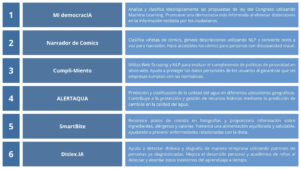 Proyectos presentados en la 5ª Edición de Saturdays AI | Elaboración propia
