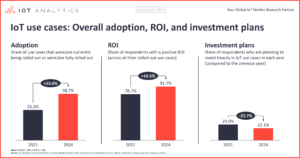 IoT use cases: Overall adoption, ROI and investment plans | IoT Analytics