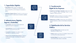 Objetivos digitales 2030. Datos extraídos de la Comisión Europea | MindDen