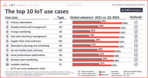 The top 10 IoT use cases | IoT Analytics