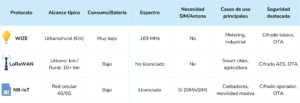 Tabla comparativa de los diferentes protocolos IoT | MindDen