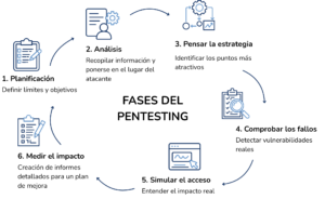 El proceso de la prueba de penetración | MindDen