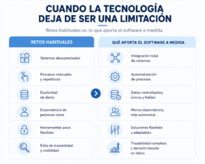Tabla 1: Cuando la tecnología deja de ser una limitación | Diseño propio